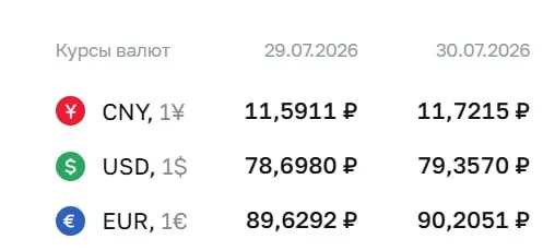 Официальный курс Центробанка на четверг, 30 июля: доллар — ₽79,36, евро — ₽90,21, юань — ₽11,72. Доллар впервые с 4 апреля снова выше ₽79.