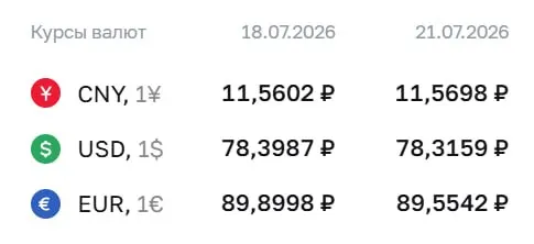 Банк России установил официальный курс на вторник, 21 июля: доллар — 78,32 ₽ (-0,08 ₽), евро — 89,55 ₽ (-0,35 ₽), юань — 11,57 ₽ (+0,01 ₽). По курсу ЦБ проводят расчеты по ряду инструментов, включая замещающие облигации и фьючерсы.