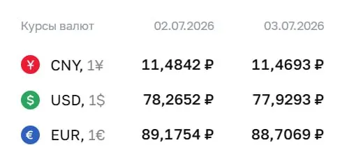 На 3 июля Центробанк установил курс доллара на уровне ₽77,93, евро — ₽88,71, юань — ₽11,47. По этим курсам проходят расчёты по ряду инструментов, включая облигации и фьючерсы.