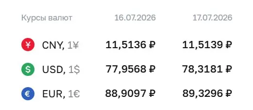 Официальный курс на 17 июля: доллар — ₽78,32 (+₽0,36), евро — ₽89,33 (+₽0,42), юань — ₽11,51 (+₽0,00). По курсу Центробанка проходят расчёты по отдельным инструментам, в том числе замещающим облигациям и фьючерсам на валюту.