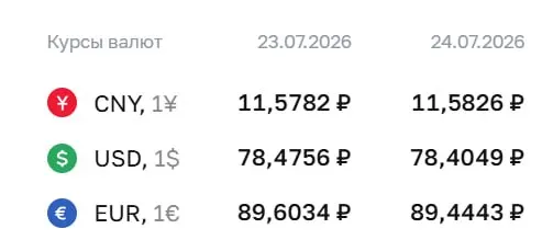 Банк России на 24 июля установил официальный курс: доллар — 78,40 ₽ (понижение на 0,07 ₽), евро — 89,44 ₽ (понижение на 0,16 ₽), юань — 11,58 ₽ (без изменения). Этот курс применяется при расчетах по ряду финансовых инструментов.