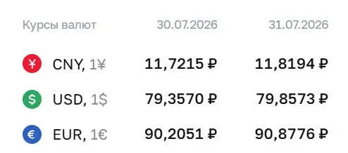 Официальный курс на 31 июля: доллар — ₽79,86 (+₽0,50), евро — ₽90,88 (+₽0,67), юань — ₽11,82 (+₽0,10). По курсу Центробанка проходят расчёты по замещающим облигациям и фьючерсам на валюту.