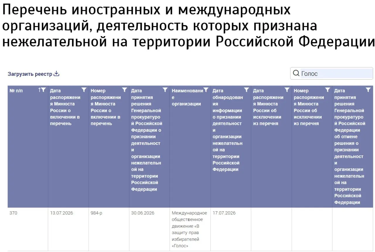 Минюст внес в реестр нежелательных организаций «Международное общественное движение "В защиту прав избирателей "Голос"», не указав страну регистрации. Ранее российская структура «Голос» прекратила работу и была ликвидирована, а её бывшие руководители заявляют, что не имеют отношения к новой организации.