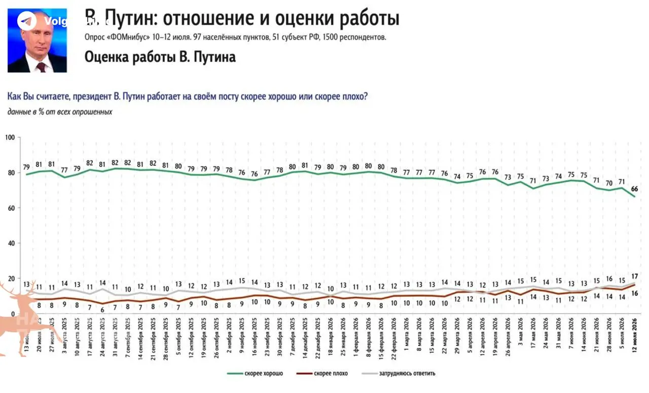 Социологические опросы зафиксировали одно из самых резких падений поддержки президента: по данным ФОМ, рейтинг одобрения Владимира Путина упал на 5% за неделю. Аналитики связывают это с затяжным топливным кризисом — пустыми АЗС и ростом цен, которые все чаще называют главной проблемой в стране.
