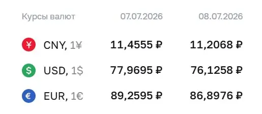 Официальный курс доллара упал на 1,84 ₽ до 76,13 ₽, евро — на 2,36 ₽ до 86,90 ₽; юань снизился до 11,21 ₽. Изменения учитываются в расчетах по облигациям и фьючерсам.