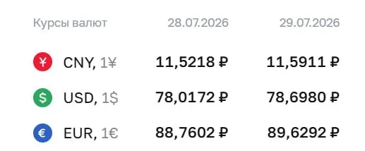 Официальный курс Центробанка на 29 июля: доллар — 78,70 ₽, евро — 89,63 ₽, юань — 11,59 ₽. Для доллара это максимум с 8 апреля; по курсу ЦБ рассчитываются отдельные финансовые инструменты.
