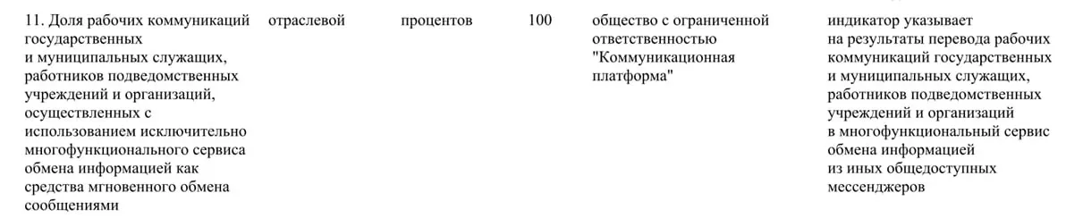 Распоряжение кабмина предписывает полностью перевести служебные коммуникации государственных и муниципальных служащих, а также сотрудников подведомственных учреждений, с общедоступных мессенджеров на отечественную платформу «Макс» до 2030 года.