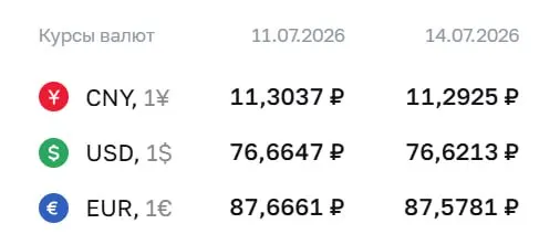 Официальный курс Центробанка на вторник, 14 июля: доллар 76,62 ₽ (‑0,04 ₽), евро 87,58 ₽ (‑0,09 ₽), юань 11,29 ₽ (‑0,01 ₽). По курсу ЦБ проходят расчёты по ряду инструментов, в том числе по замещающим облигациям и фьючерсам.