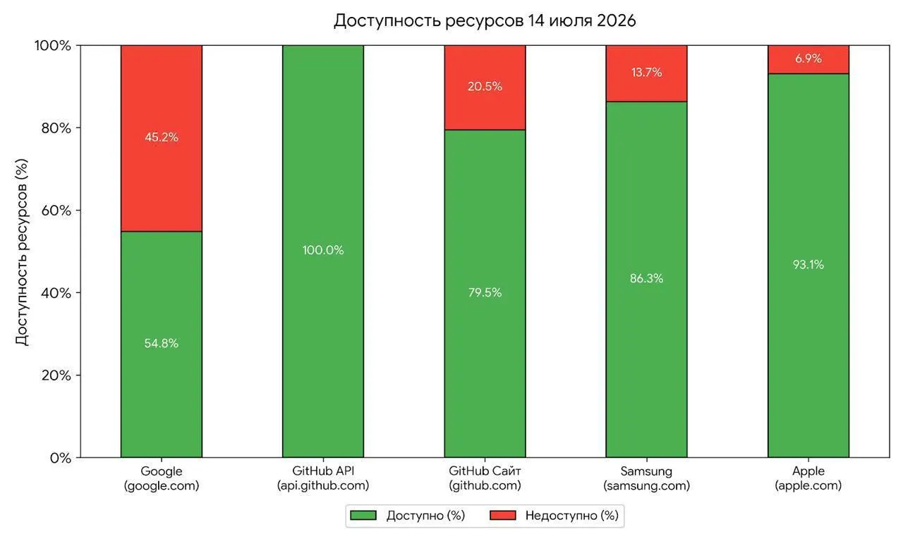 Утренние кратковременные неполадки в доступе к сервисам Google, Apple, Samsung и GitHub эксперты и участники проекта «На связи» рассматривают как возможные тесты перед масштабными ограничениями. Официально регулятор это отрицает, но наблюдатели указывают на схожесть с предыдущими этапами подготовки блокировок.