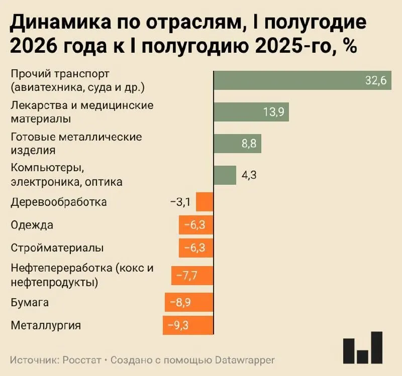 Индекс промышленного производства в I полугодии 2026 года вырос всего на 0,4% к тому же периоду прошлого года. Металлургия показала крупнейшее снижение — минус 9,3% за полугодие; под угрозой закрытия находятся десятки цементных заводов, часть предприятий сокращает менеджмент и останавливает инвестиционные программы.