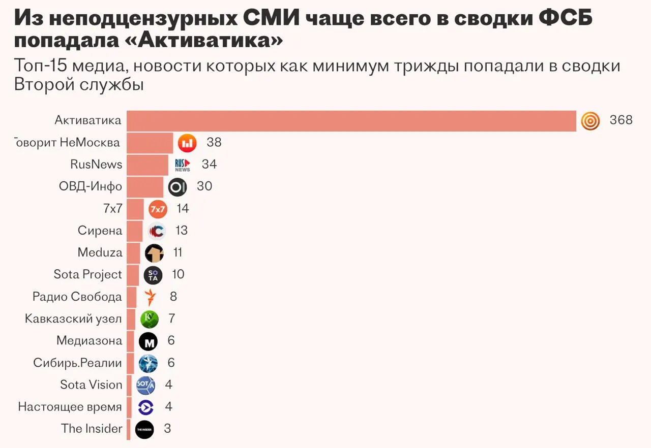 Вторая служба ФСБ более двух лет пыталась внедрить систему «Паук» — автоматизированный «Портал аналитики и управления контентом» с веб‑краулером и чат‑ботом на базе больших языковых моделей. Проект выполняла казанская компания «Микорд», но к осени 2025 года работа была приостановлена.