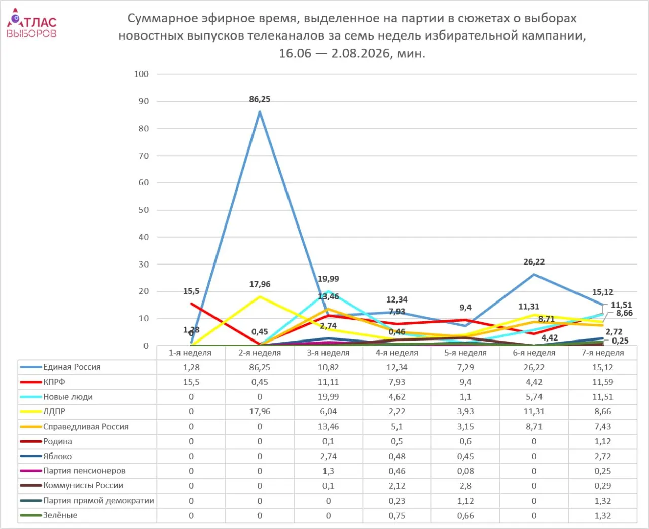 По итогам седьмой недели кампании проект Атлас выборов зафиксировал заметный дисбаланс в освещении партий на федеральном уровне: лидер по объему эфира — Единая Россия,а непарламентские силы получили минимальную долю. Анализ охватывает период 27 июля — 2 августа и шесть каналов первого мультиплекса.