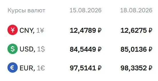 Официальный курс на вторник, 18 августа: доллар — 85,01 ₽, евро — 98,34 ₽, юань — 12,63 ₽. Рост по сравнению с предыдущим днём отмечался для всех трёх валют. Эти значения применяются для расчётов по ряду финансовых инструментов, включая облигации и фьючерсы на доллар и евро.
