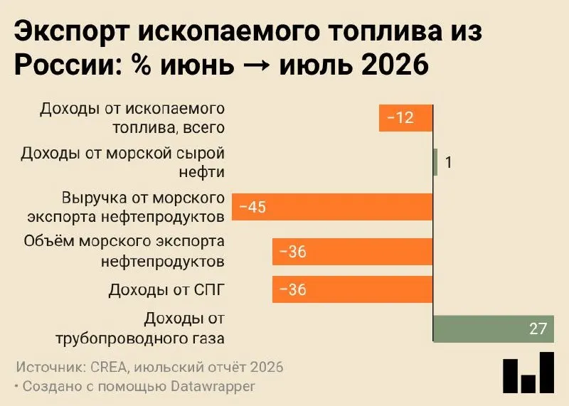 По данным CREA, июльский морской экспорт российских нефтепродуктов достиг минимальных значений за историю наблюдений: 4,7 млн тонн, спад заметен по основным направлениям и источникам валюты.