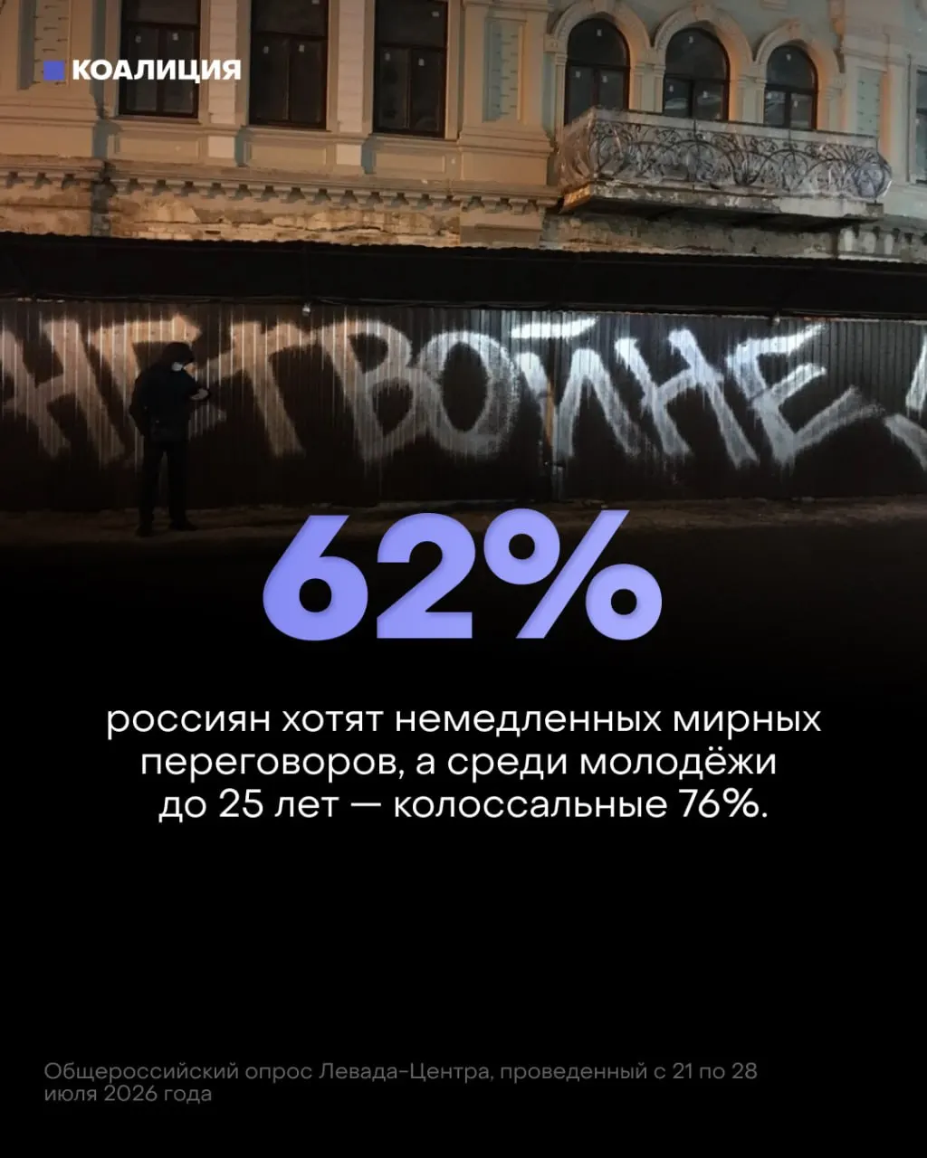 По данным опроса Левада-Центра, 62% россиян и 76% молодёжи выступают за немедленный мир и переговоры. В то же время власть продолжает наращивать военные расходы и активизировать вербовку на фронт.