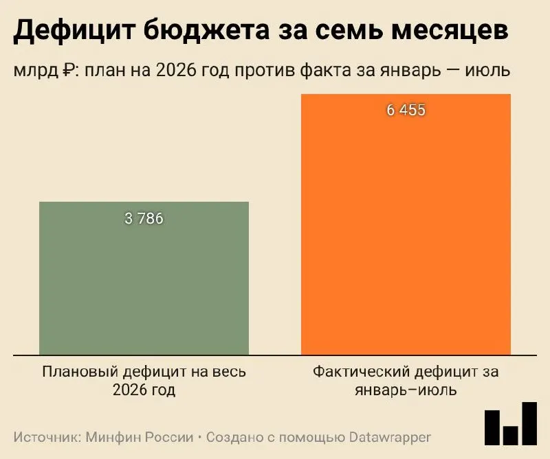 Минфин опубликовал предварительную оценку исполнения бюджета за семь месяцев 2026 года: дефицит составил 6,455 трлн ₽, 2,8% ВВП, превысив годовой план на 70% (3,786 трлн ₽, 1,6% ВВП). Расходы выросли на 14,5%, доходы — на 8,8%.