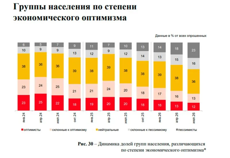 По данным исследования Домклик, в Новосибирской области доля сделок с недвижимостью без ипотеки достигла 48%. Аналогичная тенденция прослеживается на крупнейших рынках: Москва и Санкт-Петербург демонстрируют рост до 50%, Подмосковье — до 44%. Только за первую половину 2026 года через Сбербанк заключено 57 тыс. сделок без ипотеки на новостройки и 131 тыс. сделок без ипотеки с готовыми квартирами; куплено без малого 30 тыс. домов.