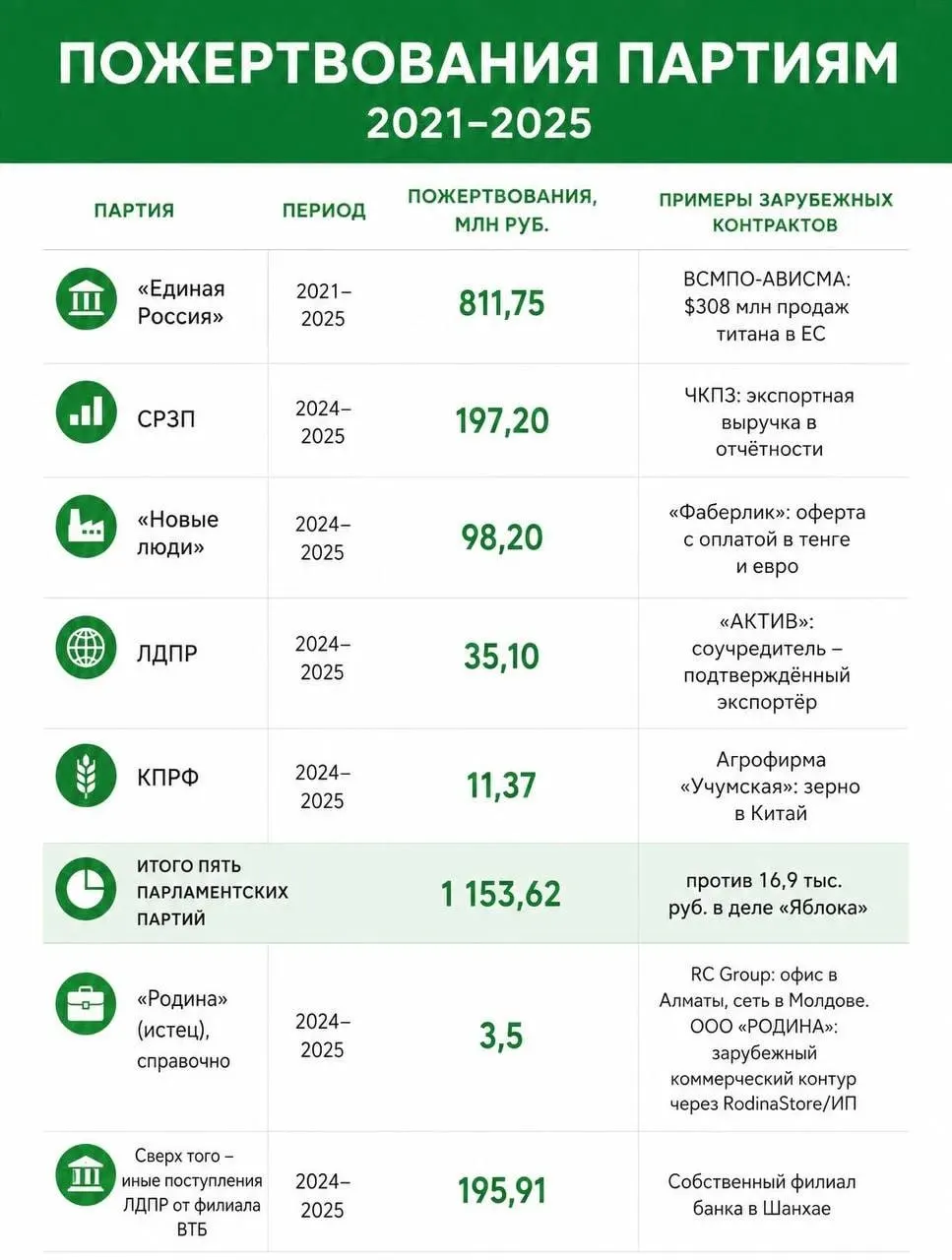 Расследование указывает на то, что парламентские партии привлекали суммы, помеченные как иностранное финансирование, на общую сумму более 1,5 млрд рублей. Верховный суд принял решение снять партию «Яблоко» с федерального списка; апелляционная жалоба заявлена на 17 августа.