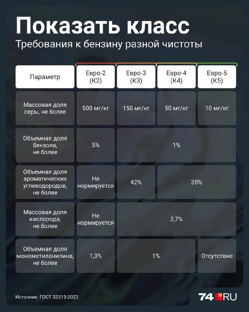 В России начали продавать бензин Евро-2. Разбираемся, чем он отличается от Евро-5 и какие риски он может нести для иномарок и систем очистки выхлопа.