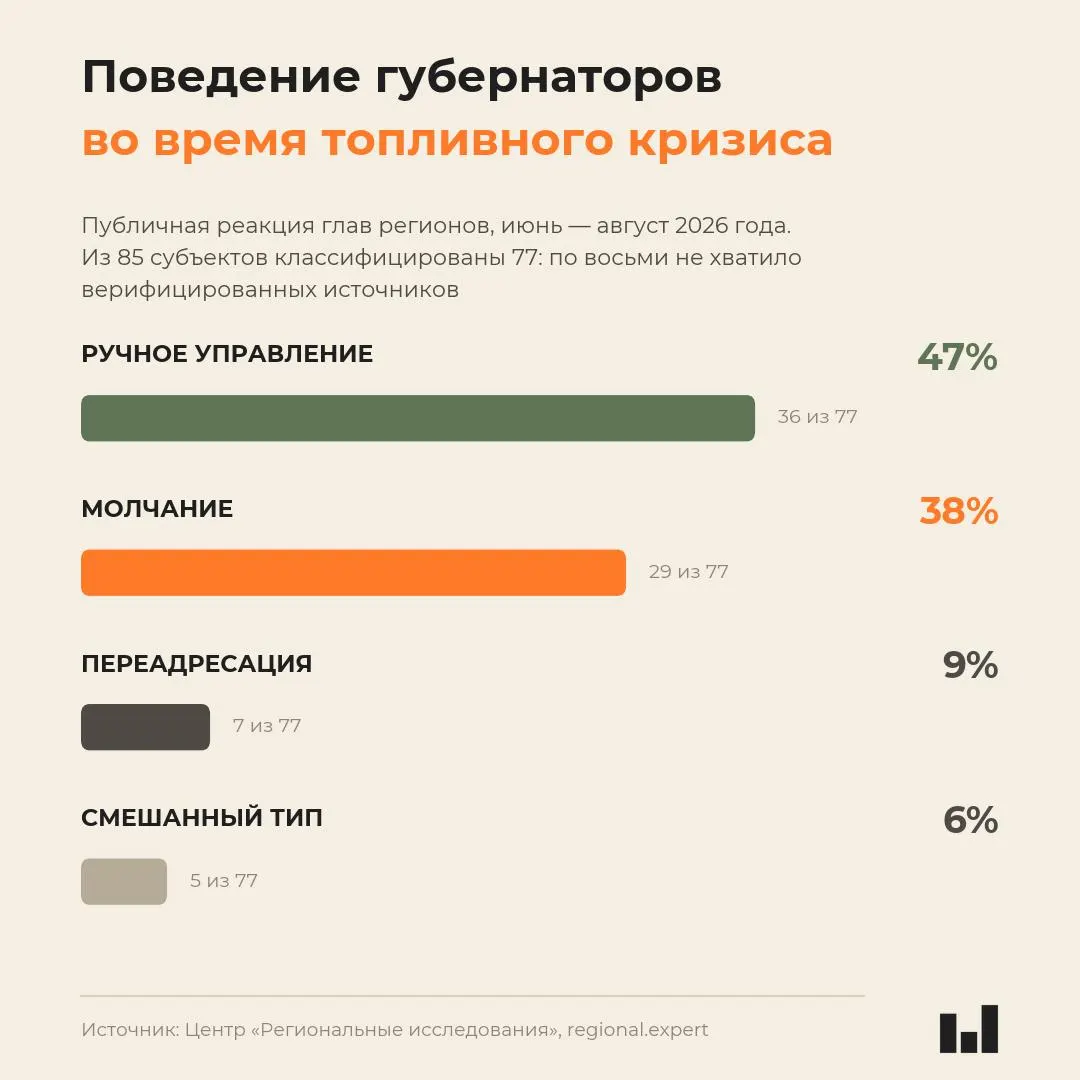 Новый мониторинг Центра региональных исследований показал, что реакция губернаторов во время кризиса не коррелирует с тяжестью региональных условий; многие руководители выбрали молчание или вручную вводили лимиты на продажу бензина.