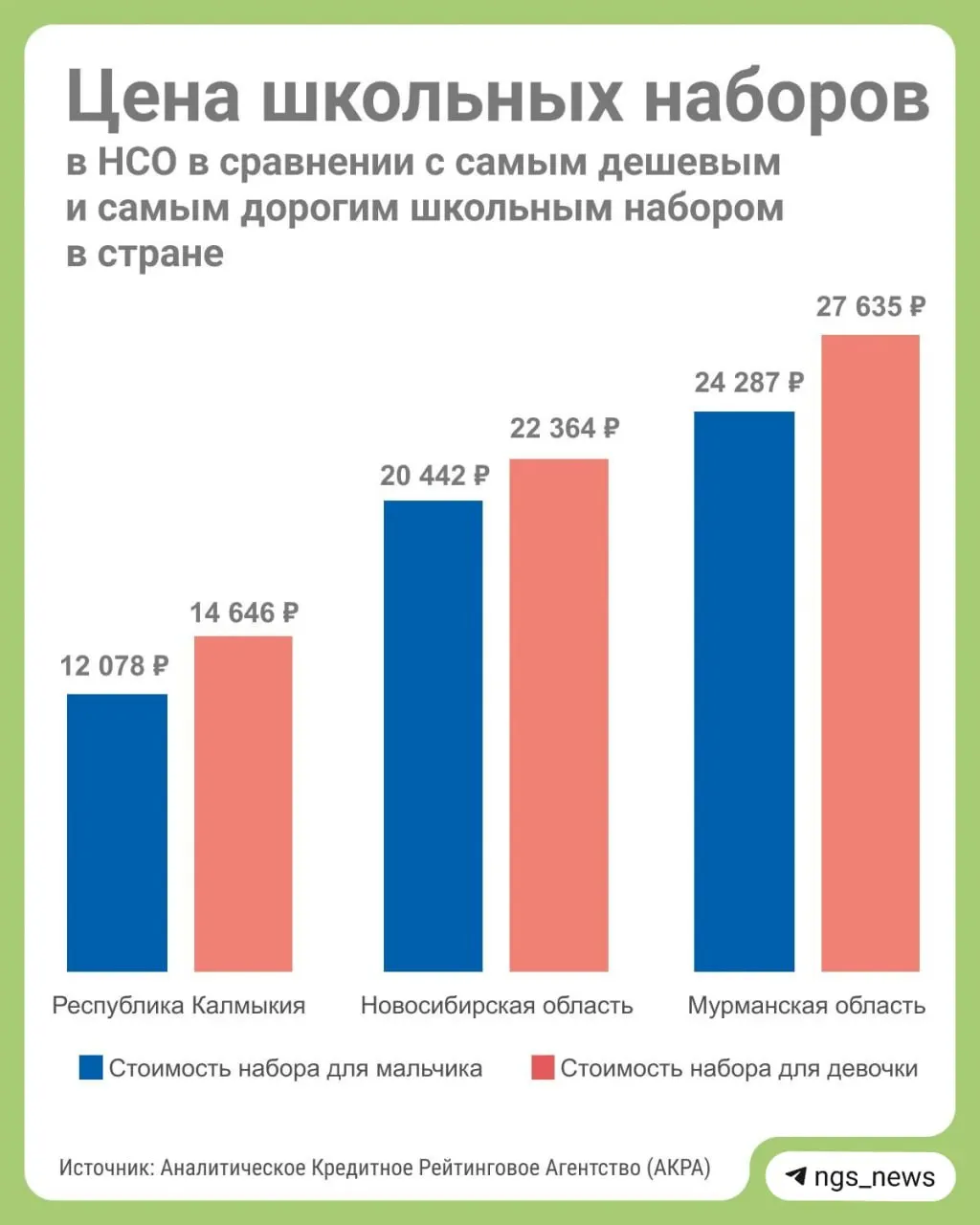 Диапазон затрат на подготовку к учебному году в регионах Сибири широкий: от 12,3 тыс. до 22 тыс. рублей на одного ребёнка, при этом Новосибирская область занимает верхнюю часть рейтинга по расходам.