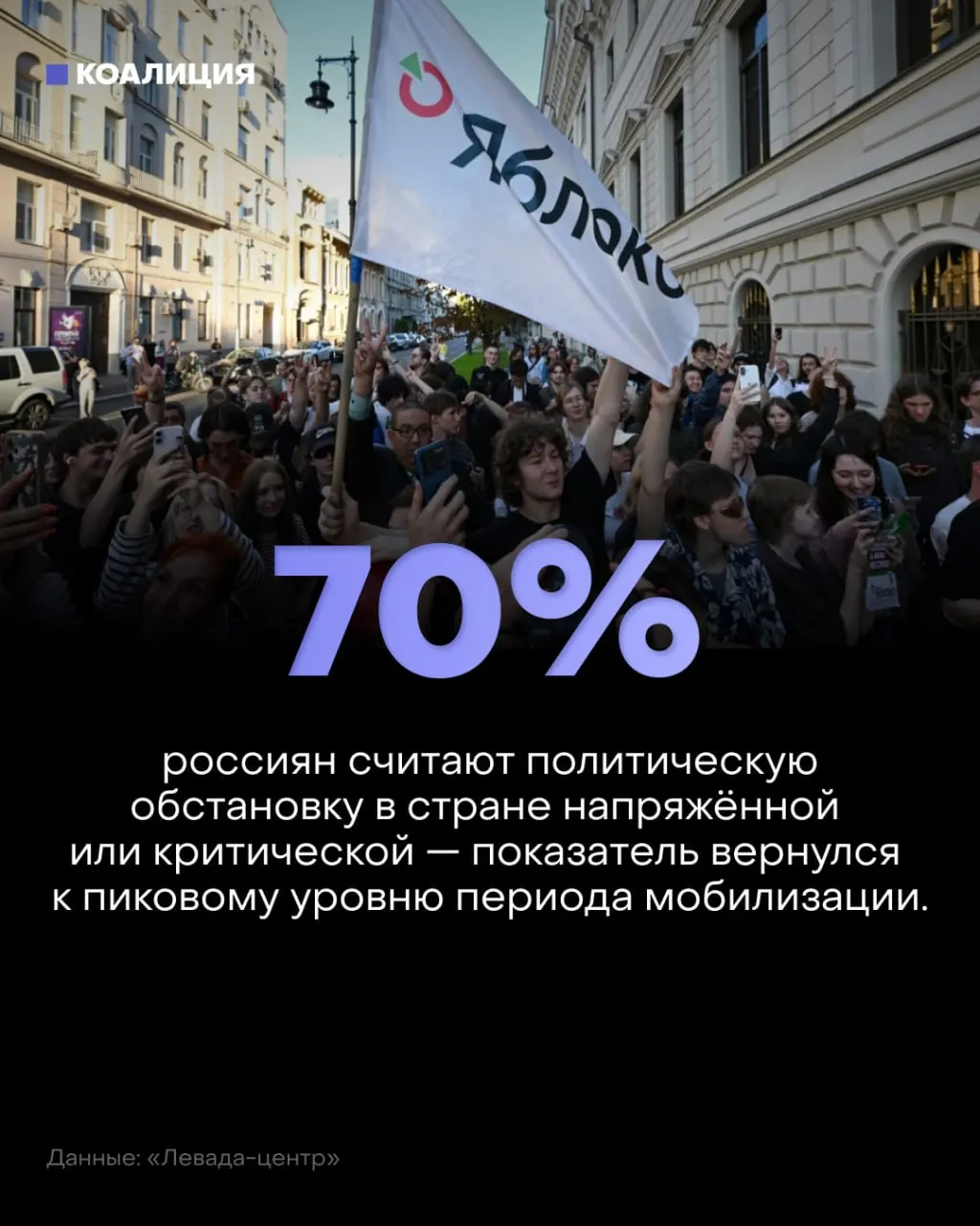 По данным «Левада-центра», 57% россиян называют политическую обстановку напряжённой, ещё 13% — критической и взрывоопасной. Негативные оценки растут с середины прошлого года и достигли максимума со времён мобилизации осенью 2022-го.