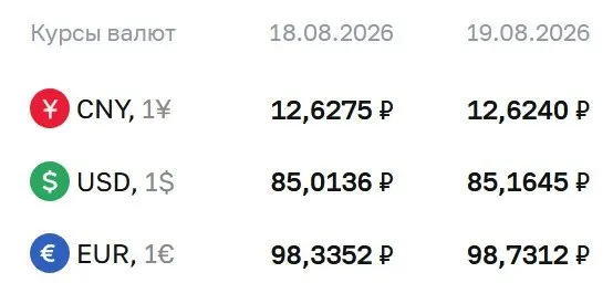 Официальный курс валют на 19 августа: доллар — 85,16 ₽, евро — 98,73 ₽, юань — 12,62 ₽. Это значение используется для расчётов по ряду инструментов в финансовом секторе.