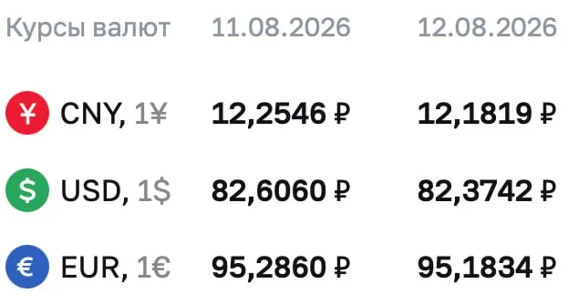 ЦБ снизил официальный курс доллара на 0,23 рубля. По состоянию на среду, 12 августа, доллар стоит 82,3742 рубля, евро — 95,286 рубля, юань — 12,1819 рубля. В сообщении упоминаются расчеты по ряду финансовых инструментов, связанных с курсом.