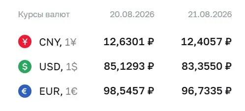 Банк России опубликовал официальный курс на пятницу: доллар 83,36 рубля, евро 96,73 рубля, юань 12,41 рубля; отмечены расчеты по ряду финансовых инструментов, включая замещающие облигации и фьючерсы на доллар и евро.