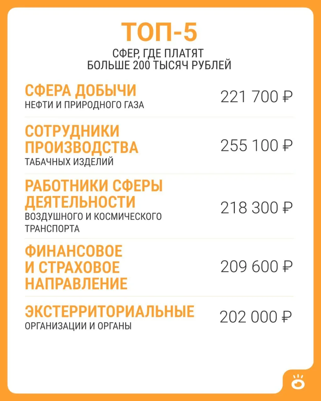 По данным Росстата, в июне 2026 года средняя зарплата по России составила 114 743 рубля; превышение в 200 тысяч отмечено только в пяти сферах.