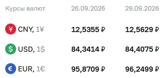 Официальный курс на 29 сентября: доллар — 84,41 рубля, евро — 96,25 рубля, юань — 12,56 рубля; расчеты по ряду инструментов Банка России продолжаются.