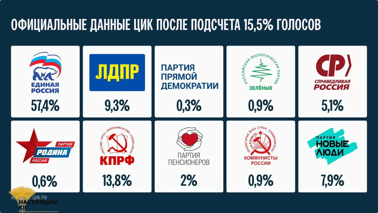 По данным частичного подсчета, на данный момент подсчитано 15,5% голосов; Глава ЦИК Элла Памфилова заявила, что окончательные итоги будут подведены не ранее 25 сентября.