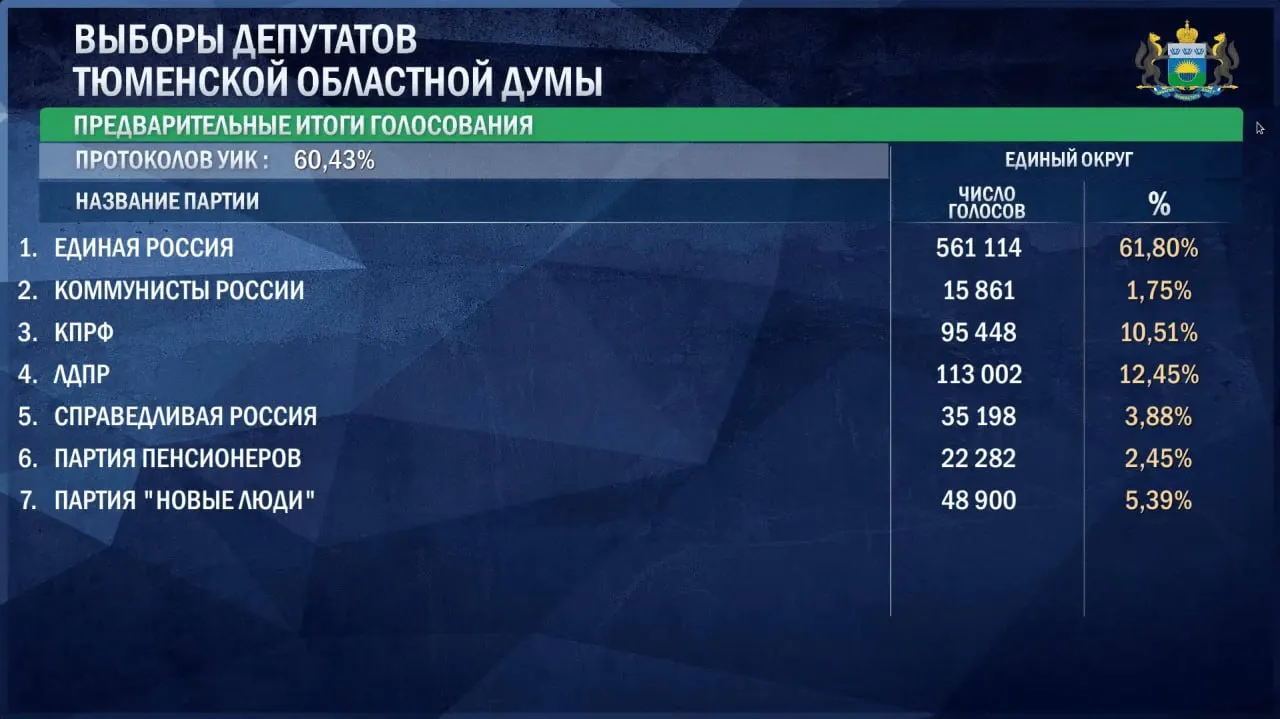 По данным на утро 21 сентября, победу уверенно удерживает Единая Россия (61,8%), за ней следуют ЛДПР, КПРФ и другие партии. Приведены точные цифры по каждому списку и доли голосов.