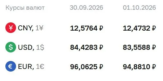 Официальный курс на 1 октября: доллар — ₽83,56 (-₽0,87); евро — ₽94,88 (-₽1,18); юань — ₽12,47 (-₽0,10). Это первый случай, когда курс доллара опускается ниже 84 рубля с конца августа. По курсу Банка России проходят расчеты по ряду инструментов, включая замещающие облигации и фьючерсы на доллар и евро.