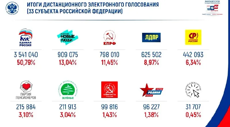 Итоги онлайн-голосования: Единая Россия — 50%, за ней следует партия «Новые люди»; данные относятся к выборам 2026 года.