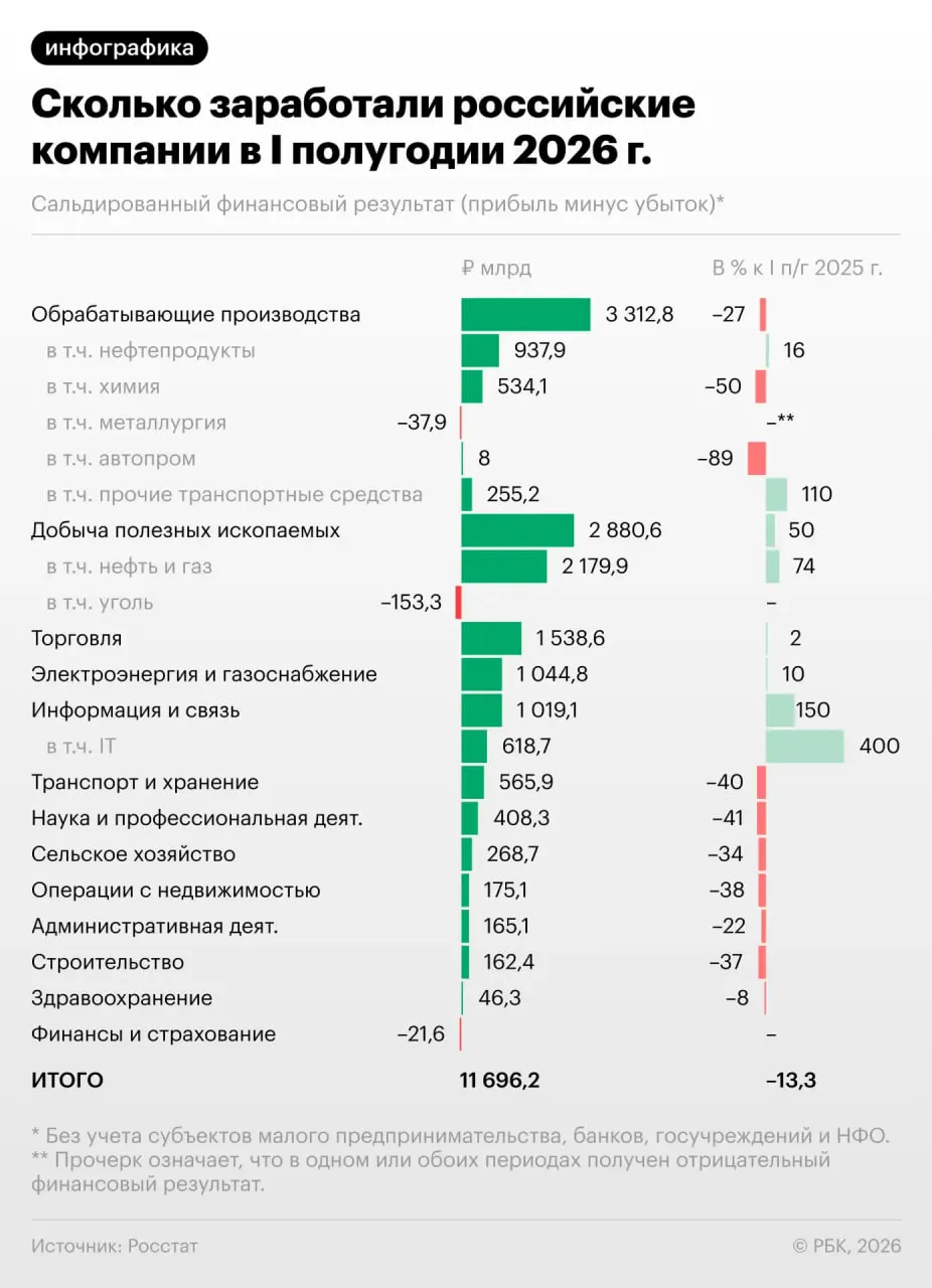 В российской экономике сохраняется давление: за шесть месяцев прибыль предприятий упала на 13,3%, а в июне падение оказалось заметно крупнее. По итогам анализа, каждая третья компания сейчас убыточна.