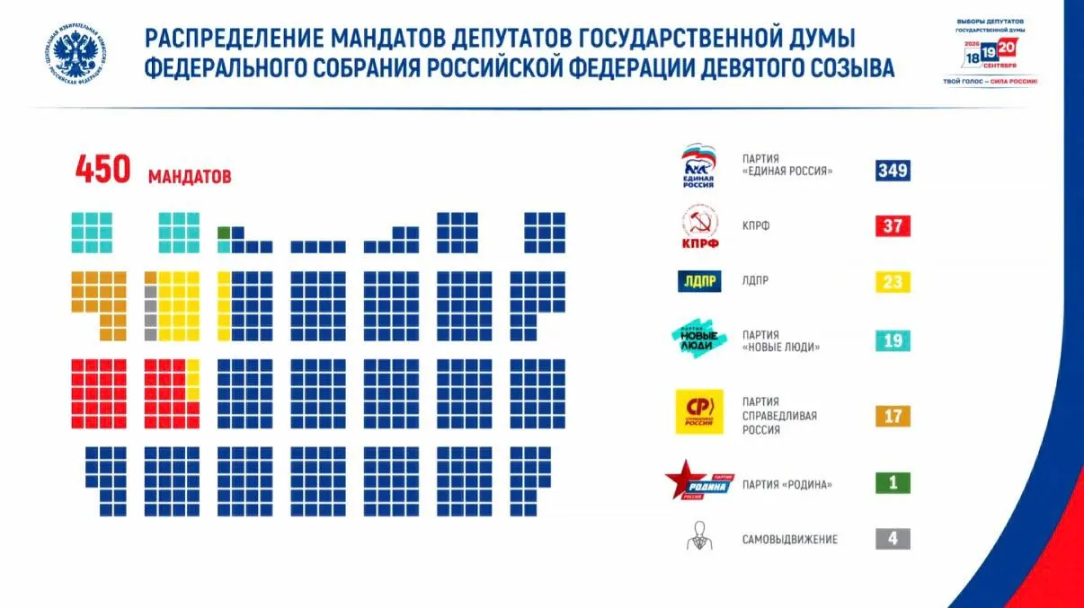 По итогам парламентских выборов зафиксирована высокая явка и значимое перераспределение мандатов. Единая Россия лидирует с 349 местами, а в новом созыве отмечается участие 46 ветеранов боевых действий.