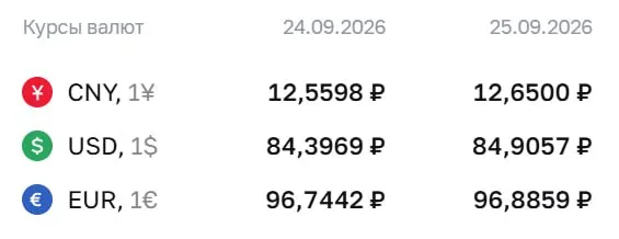 Официальный курс на пятницу, 25 сентября: доллар — 84,91 ₽ (+0,51); евро — 96,89 ₽ (+0,14); юань — 12,65 ₽ (+0,09). По курсу ЦБ проходят расчеты по ряду инструментов, в том числе по замещающим облигациям и фьючерсам на доллар и евро.