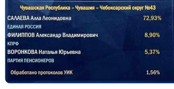 Подсчёт голосов начинается с участков в деревнях и сёлах; итоговый результат партии власти может оказаться ниже начальных данных.
