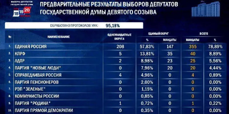 После подсчета около 95% бюллетеней Единая Россия сохраняет лидирующую позицию и может получить 348–356 мест в Госдуме. Остальные партии — КПРФ, ЛДПР, «Новые люди», «Справедливая Россия» — распределят места по спискам и округам.