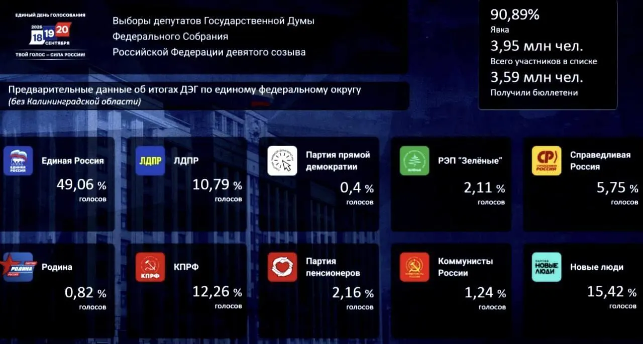 Первые предварительные итоги по итогам дистанционного электронного голосования показывают распределение голосов между партиями: лидирует «Единая Россия» с 49,06%, за ней следуют «Новые люди» с 15,42% и КПРФ с 12,26%.