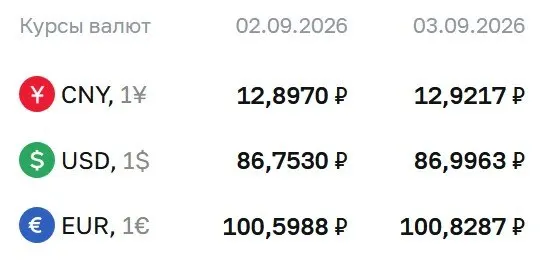 Доллар достиг близкой к 87 рублям отметки: по данным ЦБ на 3 сентября доллар — 86,9963 ₽, евро — 100,8287 ₽, юань — 12,9217 ₽. Изменения зафиксированы по доллару и евро; курсы применяются при расчётах по различным финансовым инструментам.