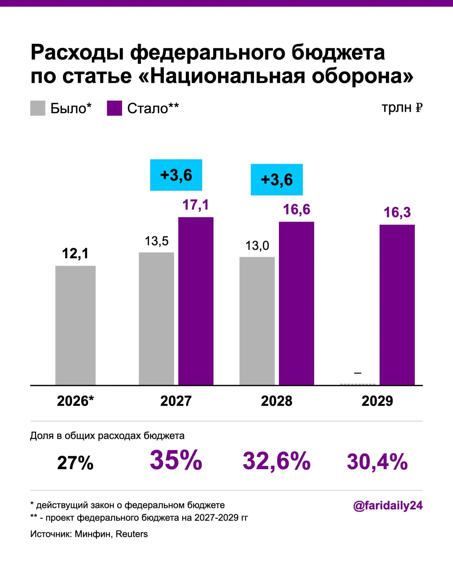 В проекте бюджета на 2027 год оборонный бюджет вырастет до 17,1 трлн рублей, а в 2028 году — до 16,6 трлн. Госдолг достигнет 21,7% от ВВП, дефицит — 3,2% ВВП.
