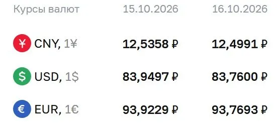 Официальный курс на пятницу: доллар — 83,76 рубля, евро — 93,77 рубля, юань — 12,50 рубля; расчеты регулятора по ряду инструментов ведутся по данному курсу, включая замещающие облигации и фьючерсы на доллар и евро.