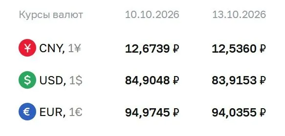 Официальный курс на вторник: доллар — 83,92 рубля, евро — 94,04 рубля, юань — 12,54 рубля; ЦБ уточняет расчеты по ряду инструментов, включая облигации и фьючерсы.