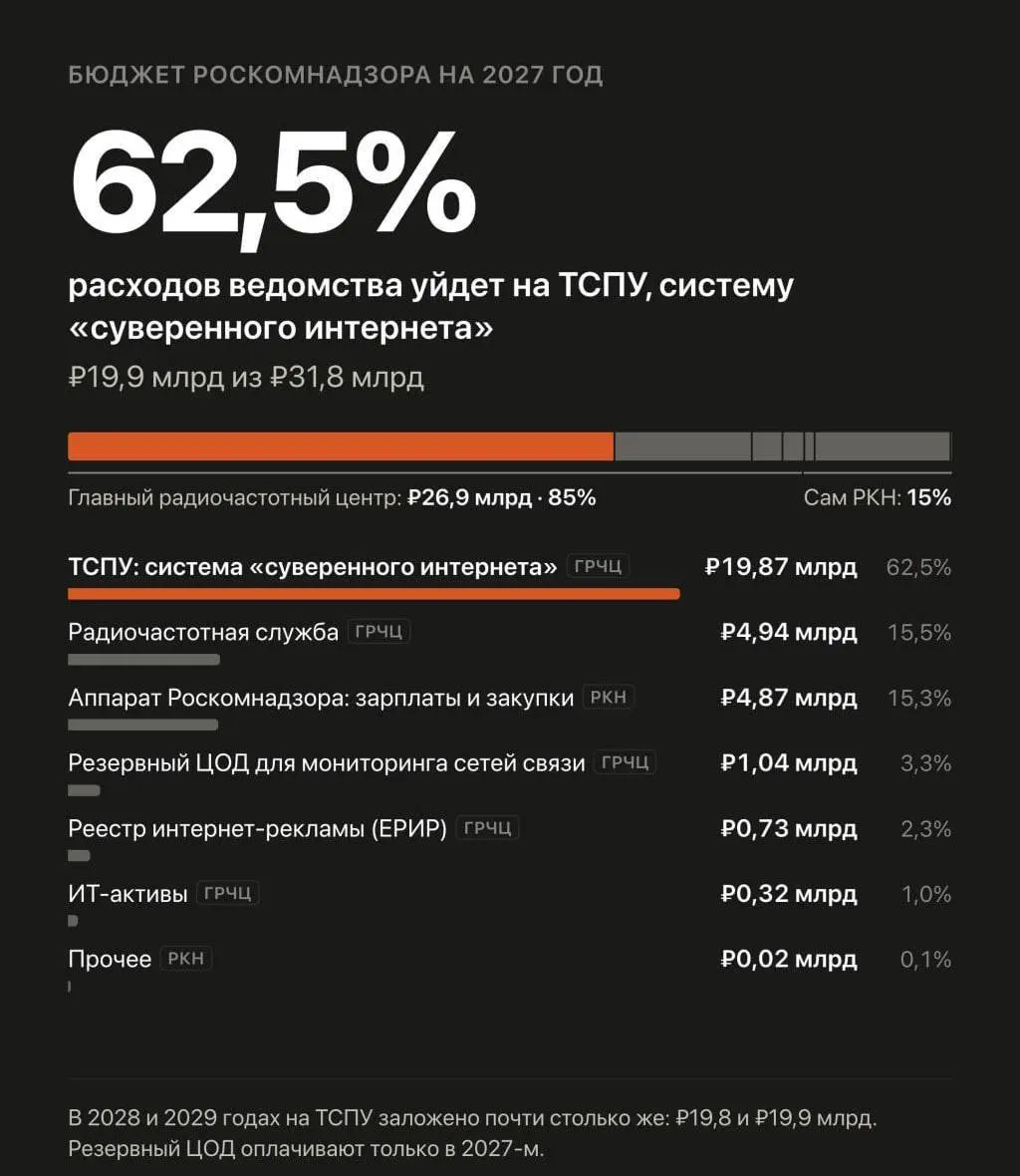 Правительственный проект бюджета предусматривает резкое увеличение расходов на автоматизированную систему фильтрации и блокировок Рунета. Общая сумма на три года — 59,59 млрд рублей, с поэтапным ростом на 2027–2029 годы и акцентом на борьбу с VPN.