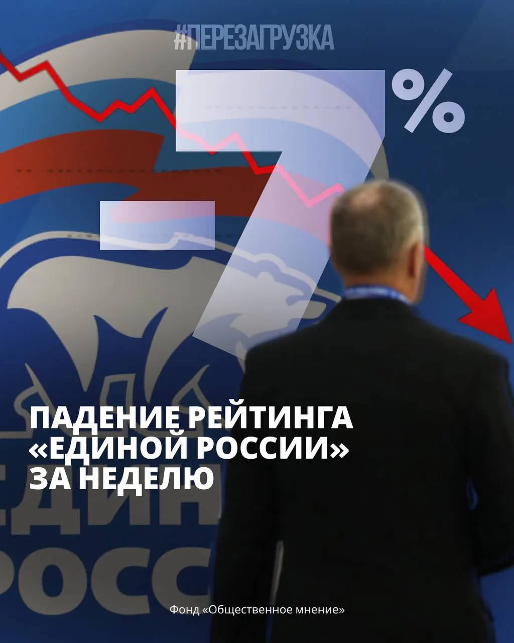 За прошедшую неделю рейтинг «Единой России» снизился на 7%. С начала года партия потеряла около 10% поддержки, а в начале октября — обвал на 5,5%. Одновременно растёт поддержка непарламентских партий, тревожные настроения и протестный потенциал. Региональные протесты после выборов усиливают напряжение на фоне роста тарифов ЖКХ и мобилизационных мер.