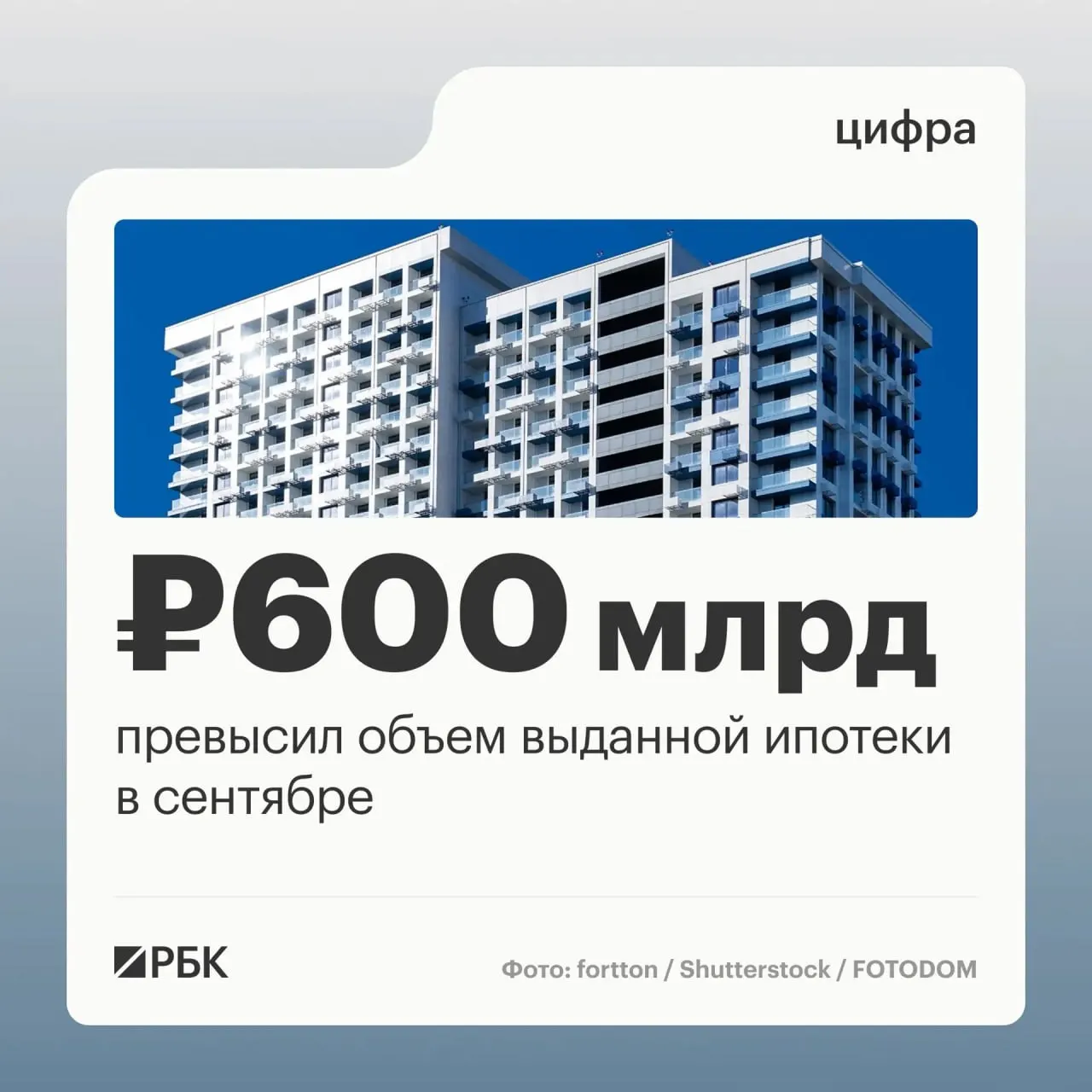 В сентябре 2026 года банки выдали физическим лицам 123,8 тыс. ипотечных кредитов на 608,5 млрд ₽; это максимум за период с декабря прошлого года (802,9 млрд ₽). По сравнению с августом число заключённых договоров выросло на 45%, а сумма выданных ссуд — на 63%. Рост зафиксирован в последний месяц перед ужесточением госпрограммы семейной ипотеки.