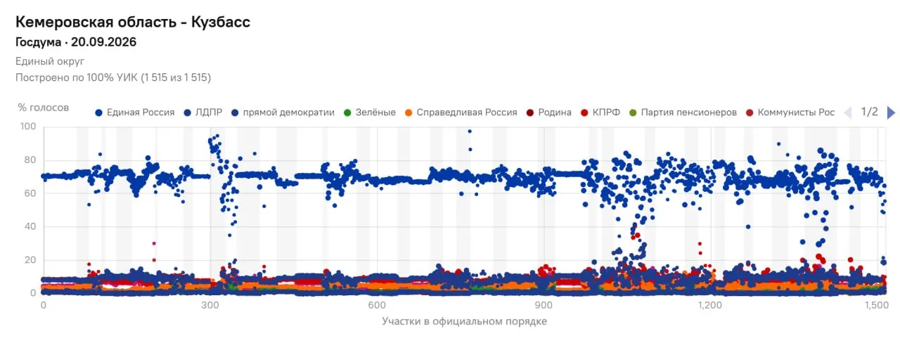 В регионе фиксируются совпадения в итогах по участкам и сомнительные показатели явки; материал содержит данные об итогах выборов и заявления наблюдателей.
