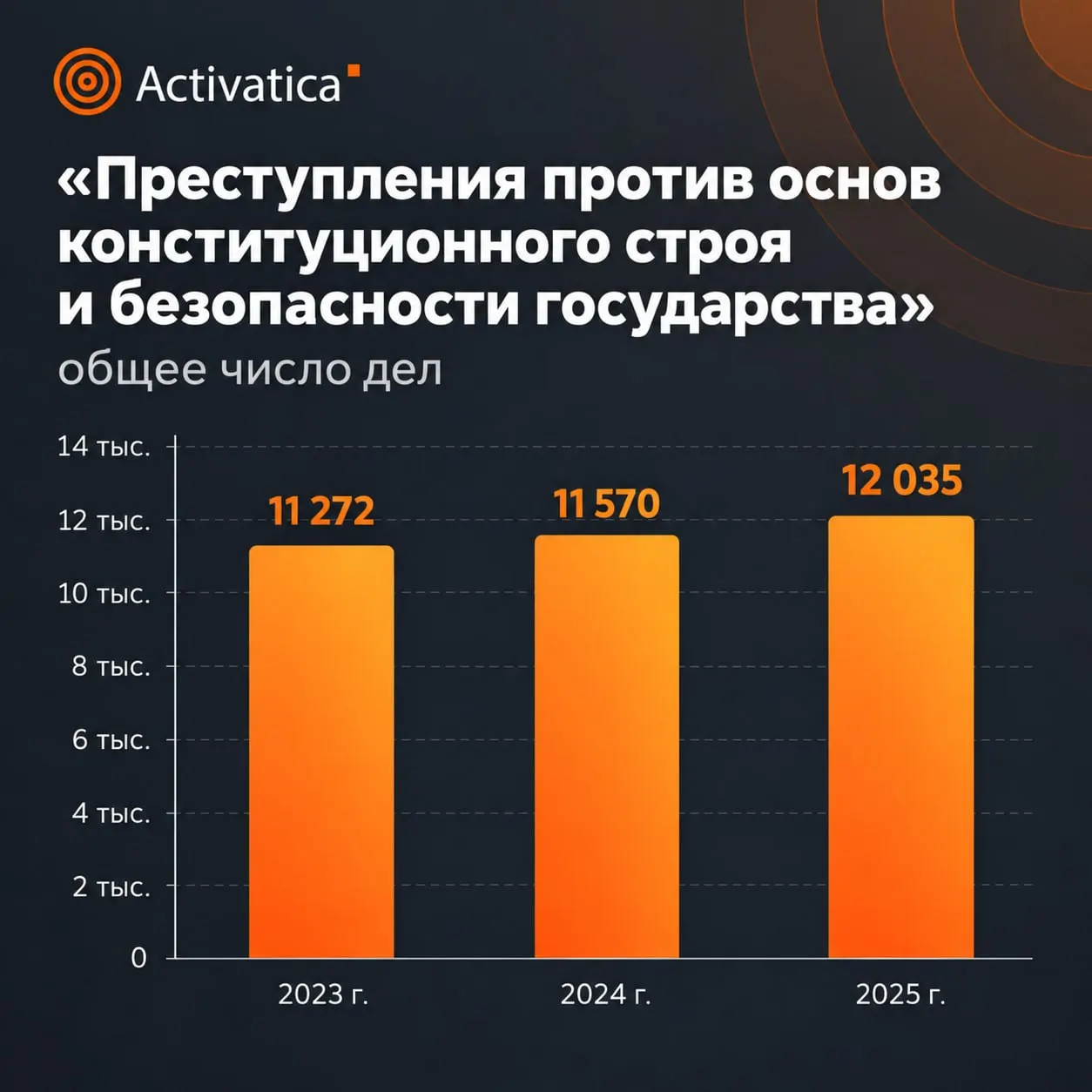 Статистика Верховного суда РФ за 2025 год фиксирует рост числа дел по преступлениям против общественной безопасности и значительное усиление наказаний, в том числе сроков лишения свободы.